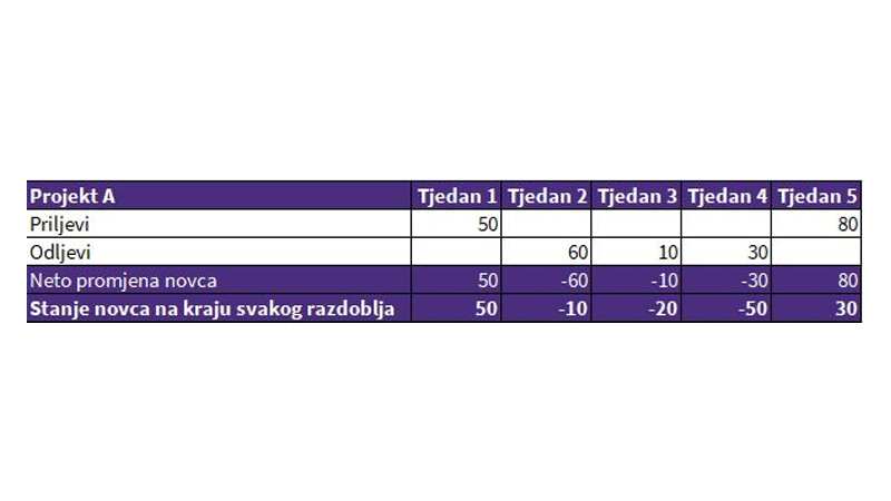 Planiranje novčanog toka kod projektnih kompanija