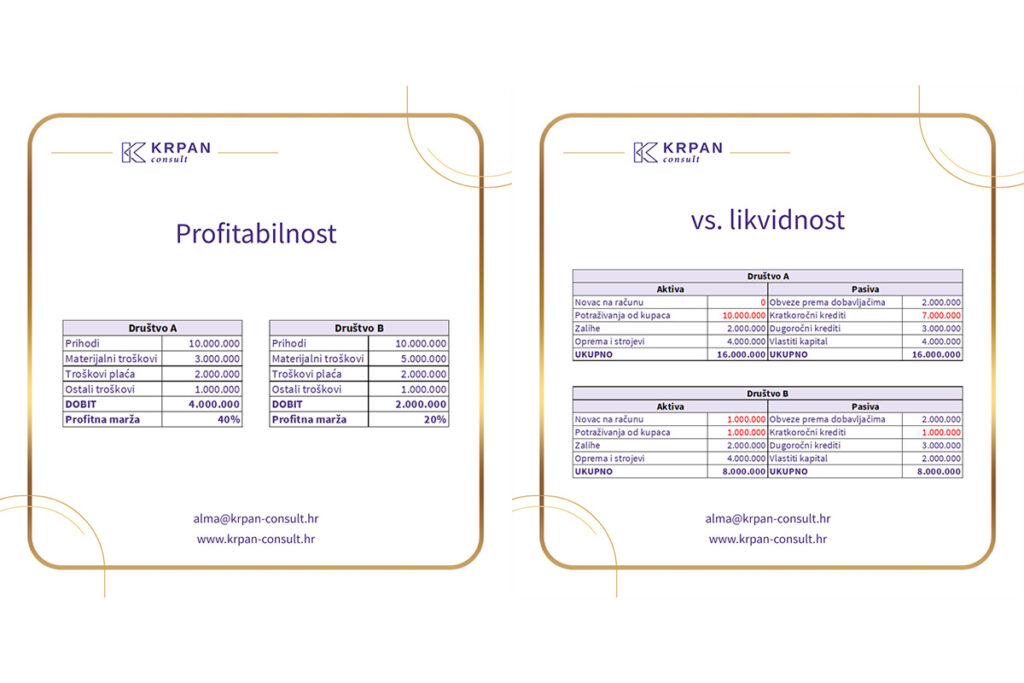 Profitabilnost vs Likvidnost