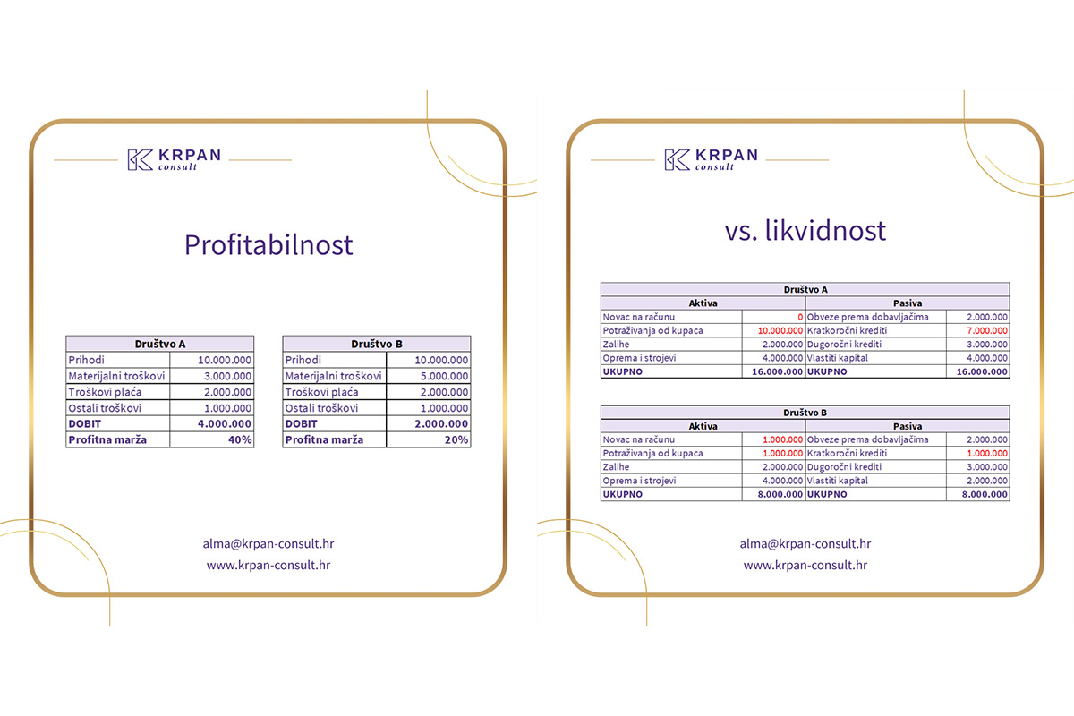 Profitabilnost vs Likvidnost